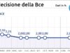 La Bce mantiene i tassi al 2% “ma saremo risoluti di fronte all’onda dei prezzi” – Aggiornamenti.