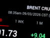 Il petrolio oscilla dopo il rapporto dell’Iea, Brent a 87,7 dollari – Aggiornamenti
