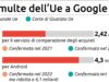 L’Unione Europea ratifica la sanzione di 4,1 miliardi a Google per Android – Aggiornamenti
