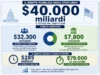 Analisi con IA: il debito pubblico USA supera 40.000 miliardi. Cause, rischi e scenari